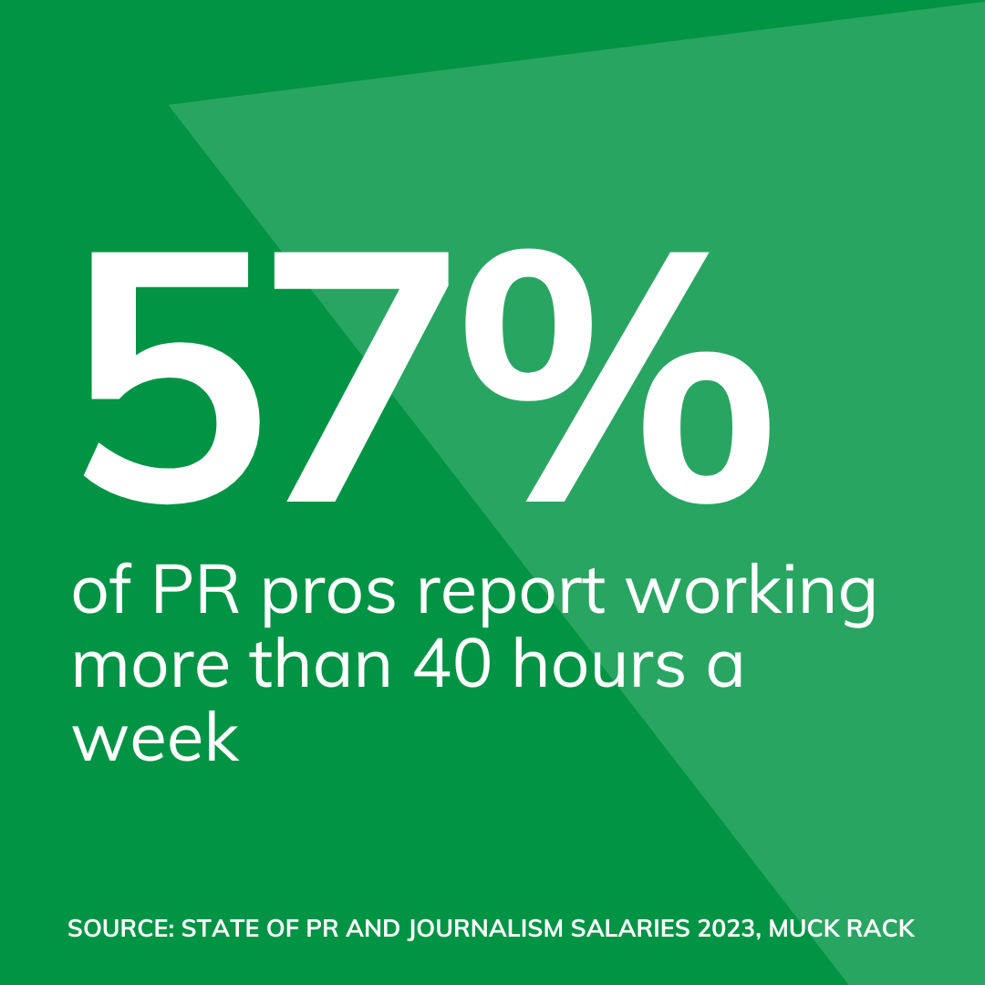 57% of PR professionals work more than 40 hours, with directors being the most likely at 67%. 