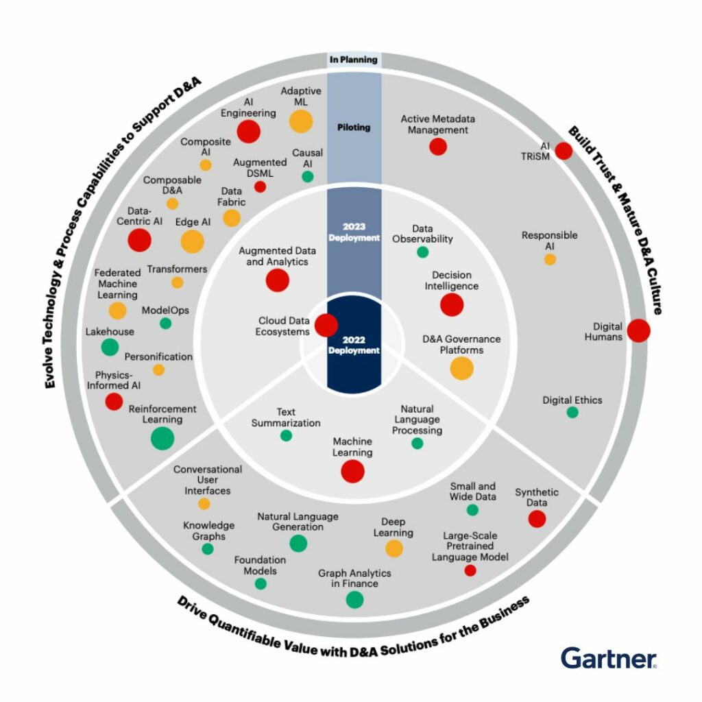 Digital transformation model by Gartner.