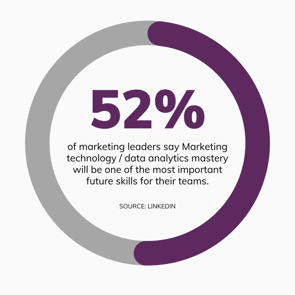 According to LinkedIn, marketing leaders say technology / data analytics mastery will be one of the most important future skills for their teams.