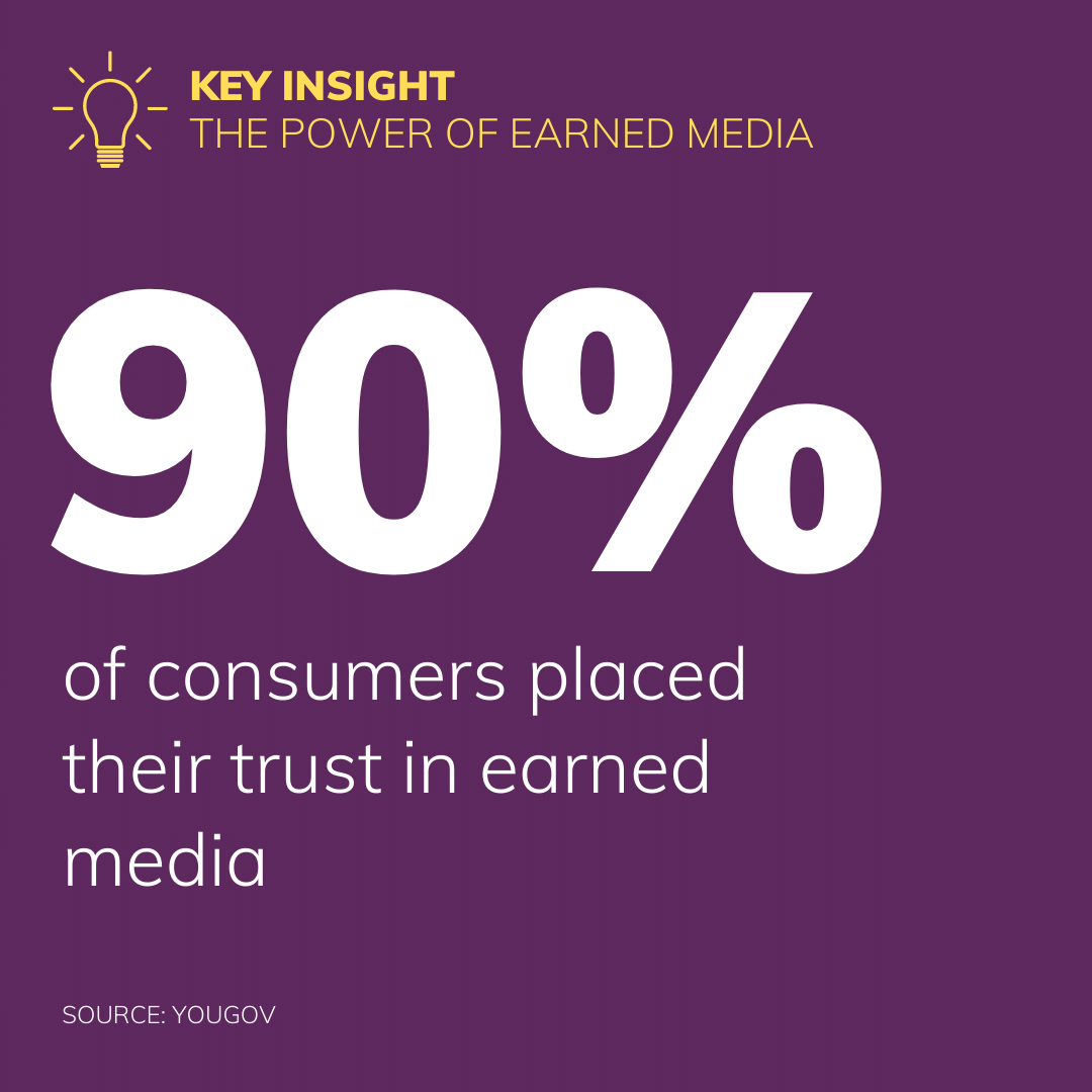 90% of consumers placed their trust in earned media, while only half of them trusted the content of paid advertisements.