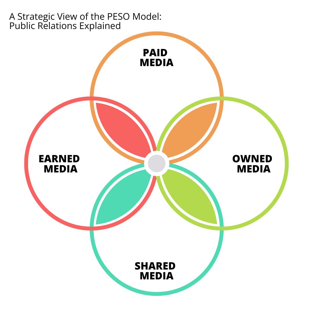 While integrated use of these four elements is key, earned media stands out for its essential role in the PESO model for Public Relations