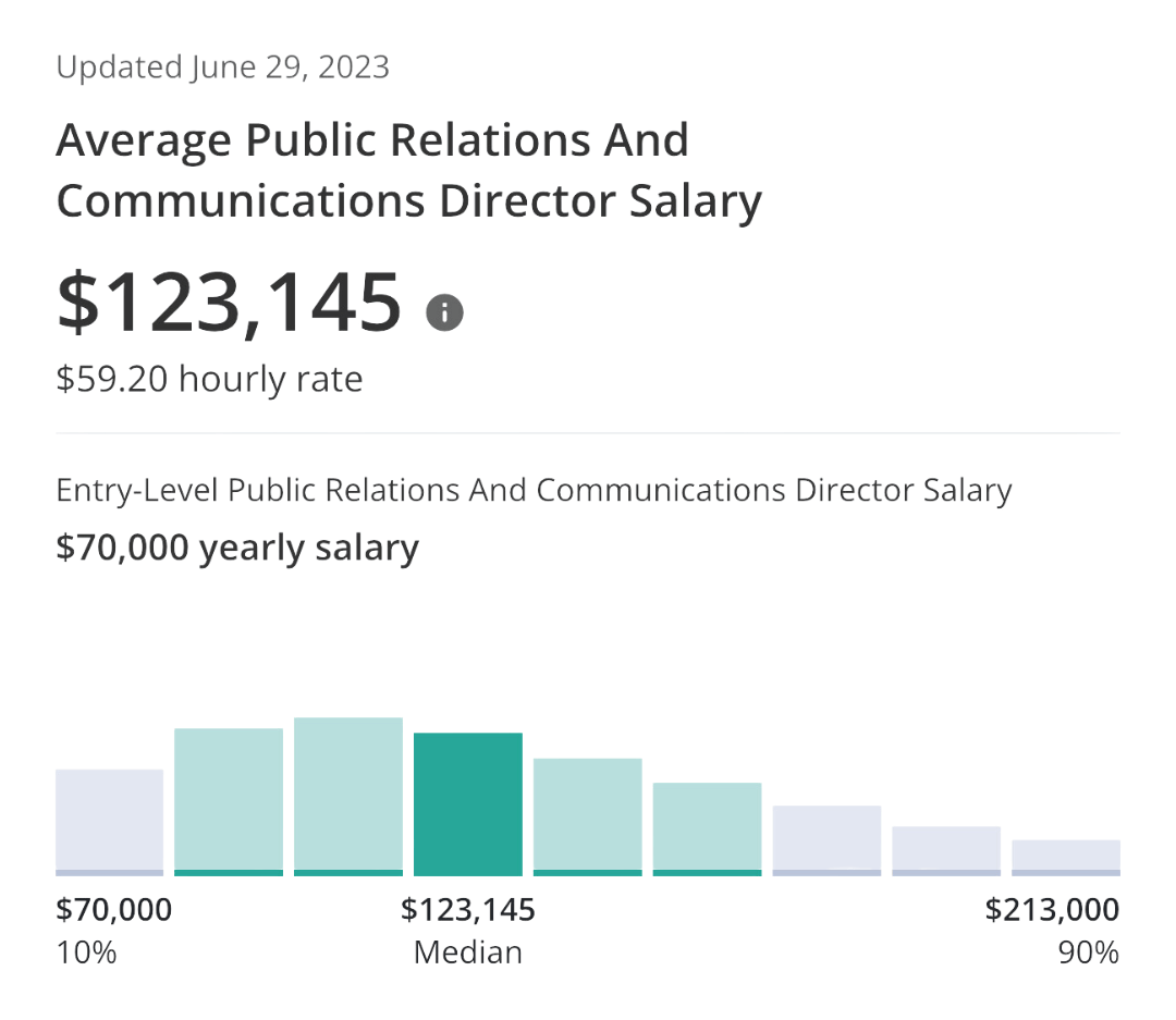 According to Zippia, the average national salary for a Public Relations Director in the US is $123,027 annually. 