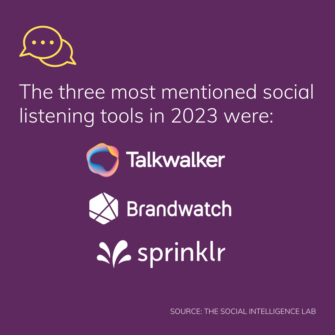 The three most mentioned social listening tools in 2023 were Brandwatch, Sprinklr and Talkwalker