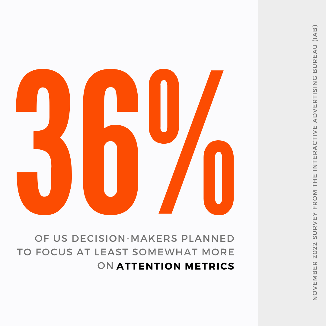 Per a November 2022 survey, 36% of US ad buyers now plan to prioritize attention metrics. 