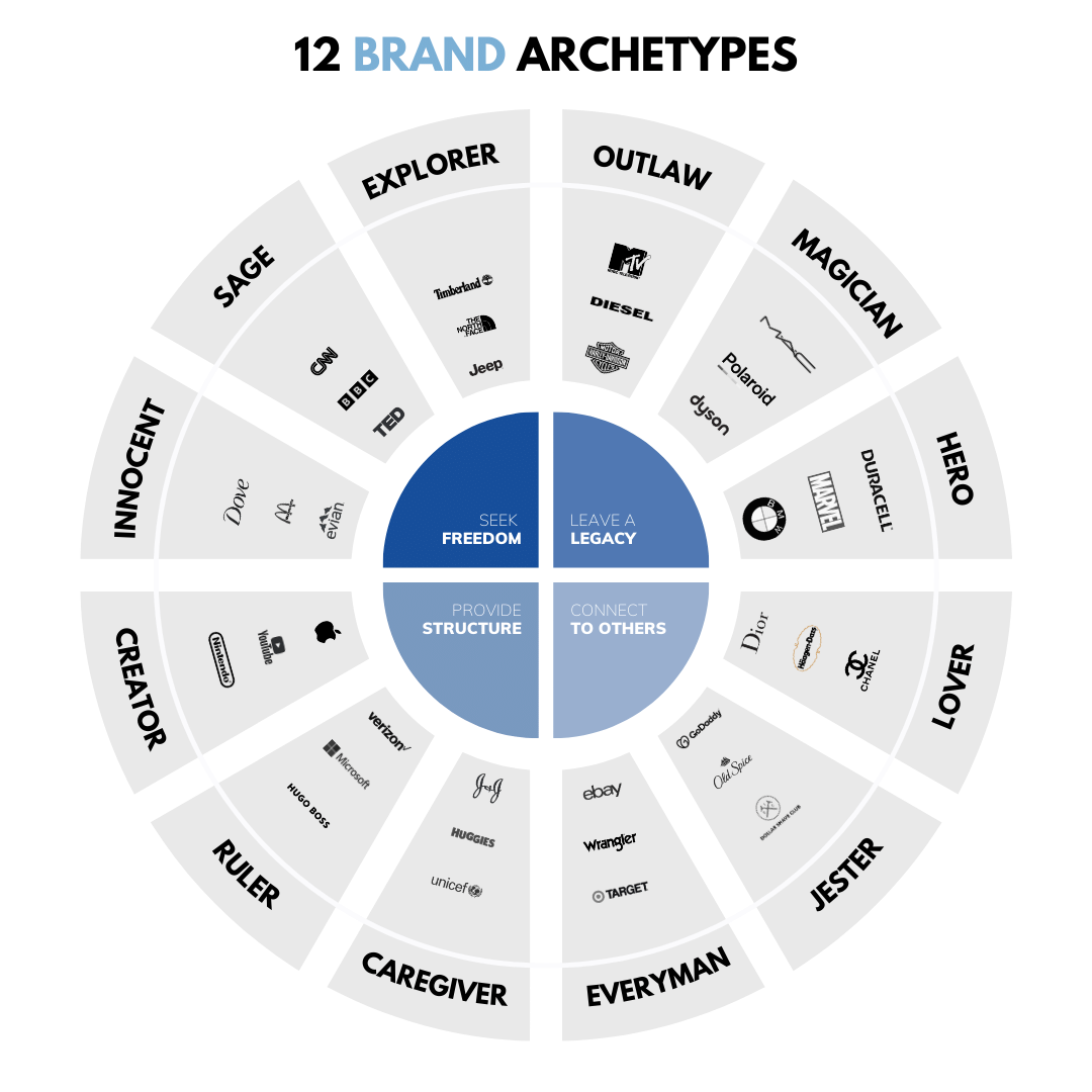 The concept of 12 brand archetypes finds its roots in the work of Swiss psychiatrist Carl Jung. J