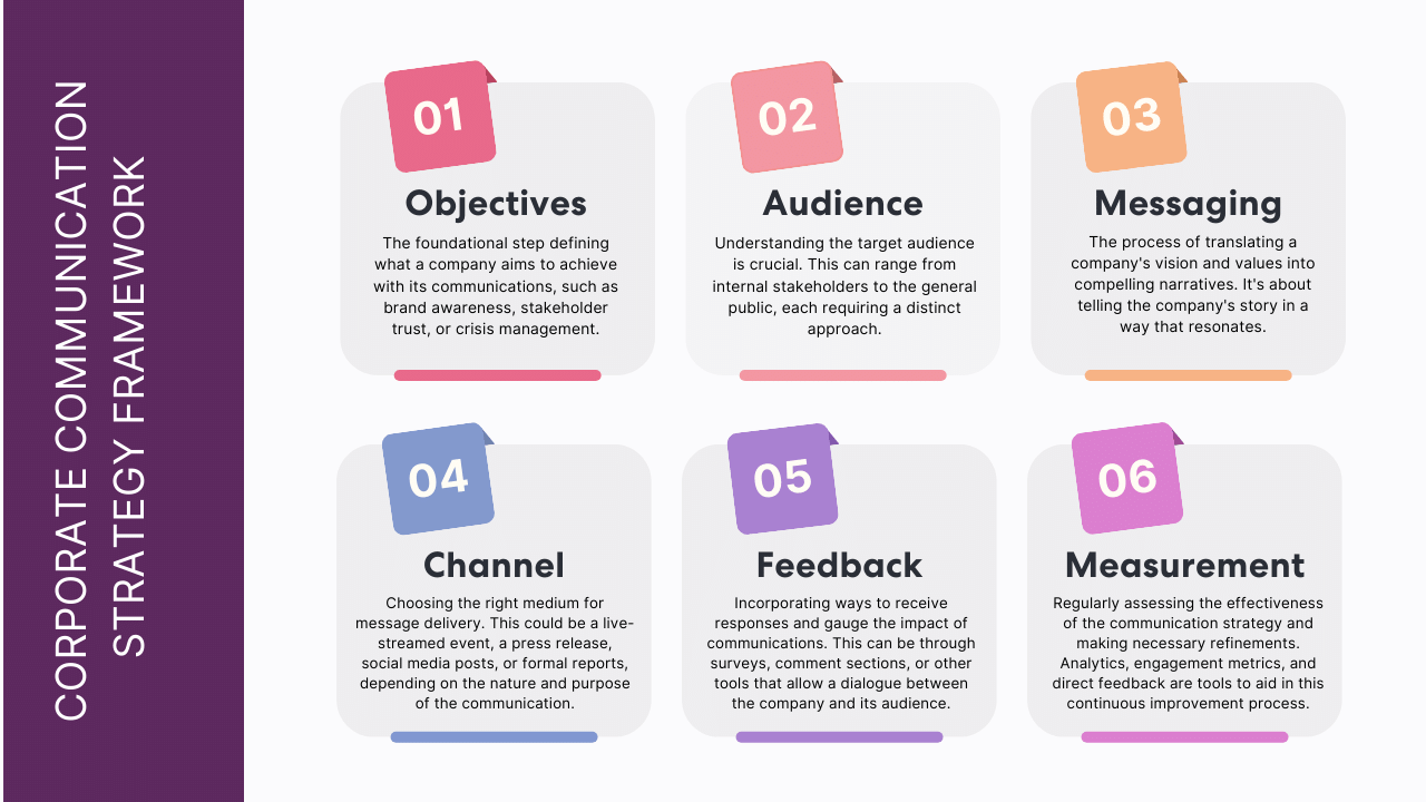 The Six Building Blocks of A Corporate Communications Strategy Framework