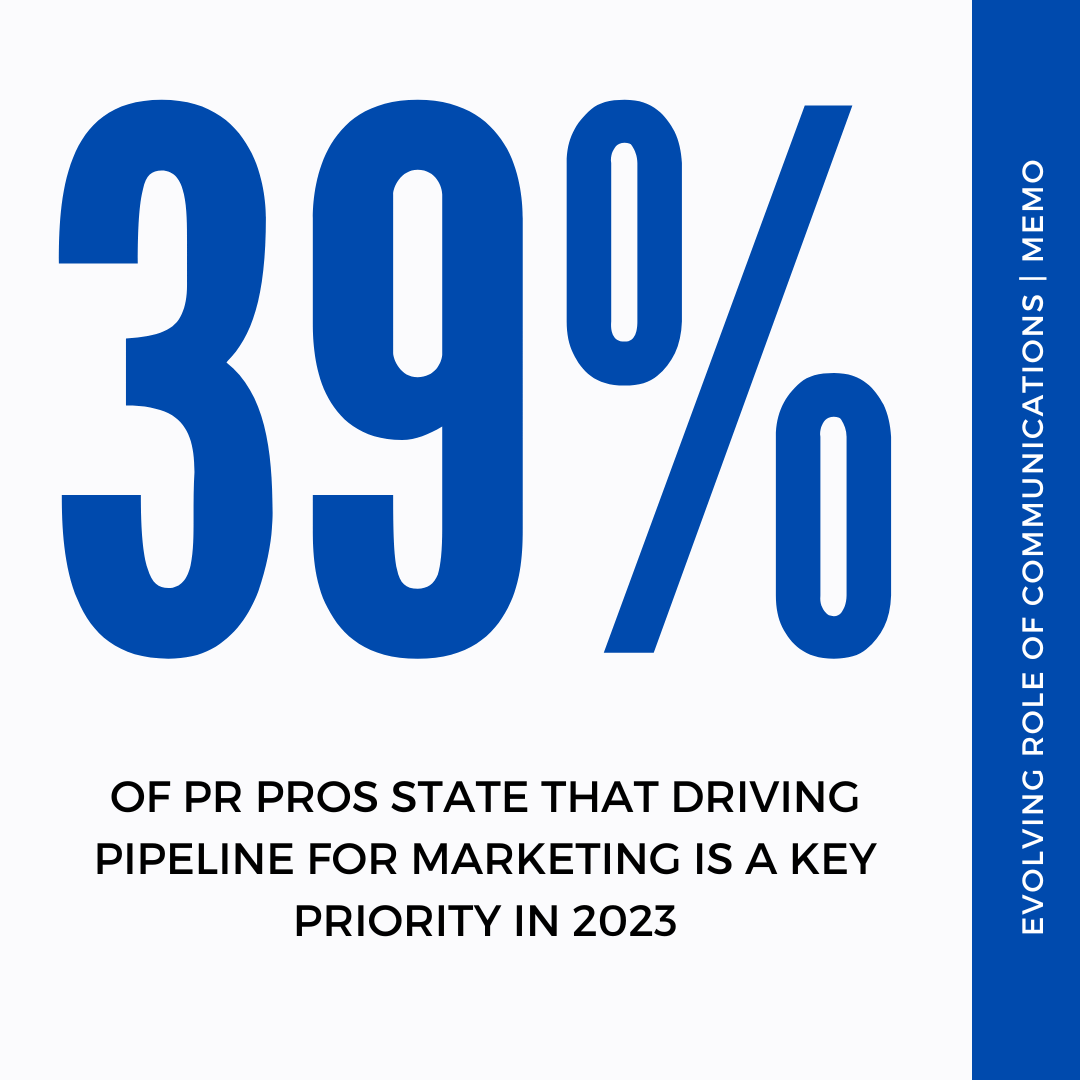 39% of PR pros state that driving pipeline for marketing is a key priority in 2023.