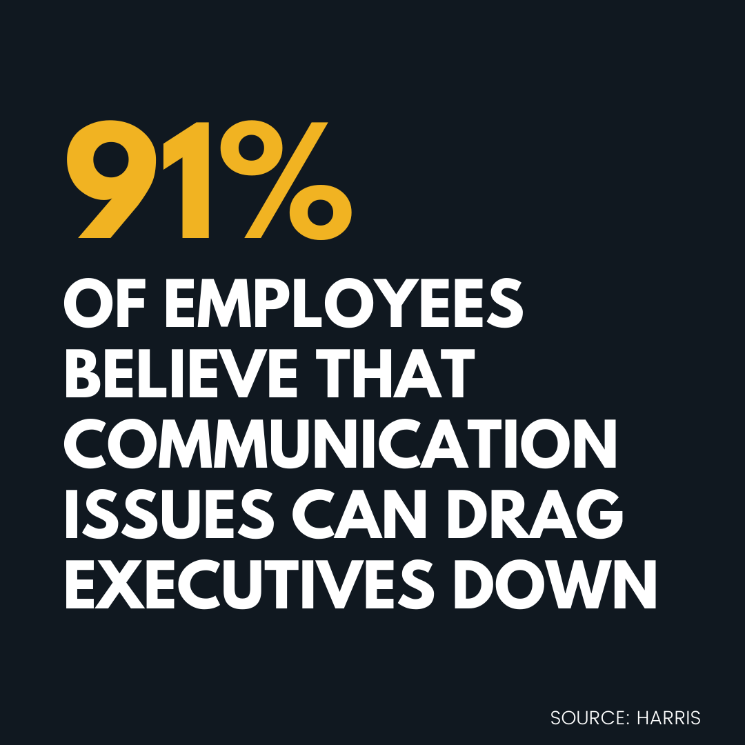 91% of employees believe communication issues can drag executives down (Harris).
