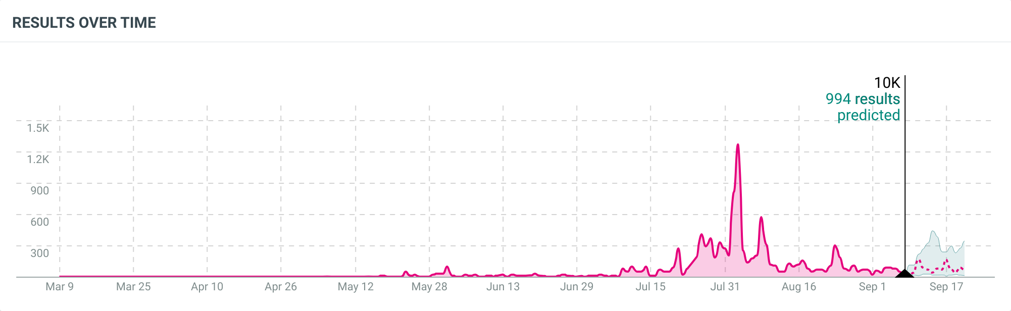 The Lazy Girl Jobs data shows conversational and coverage spikes in late July and early August.