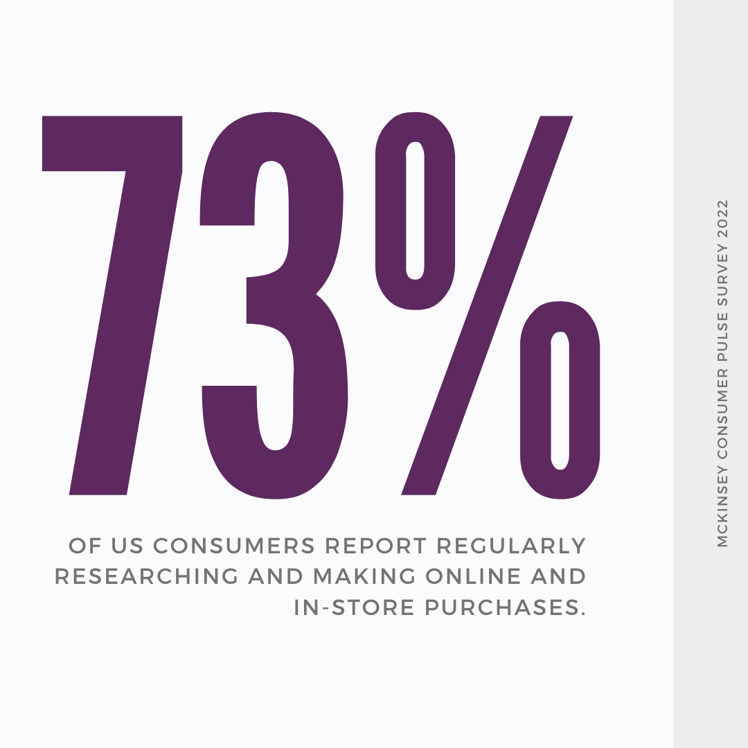 Omnichannel retail is becoming standard, with 73% of US consumers reporting regularly researching and making online and in-store purchases.