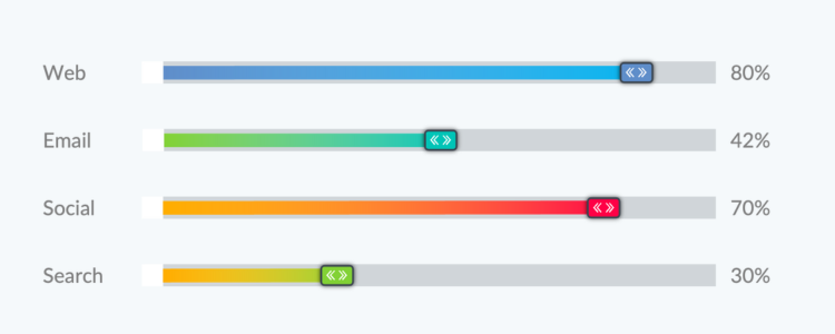 Analytics reveals deep insights into how customers research, evaluate, and buy your products, enabling optimization at every stage.