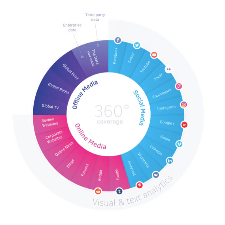 Talkwalker gathers data from a vast web crawler network indexing over 150 million websites globally across social networks, forums, blogs, news outlets, review sites, surveys, and more