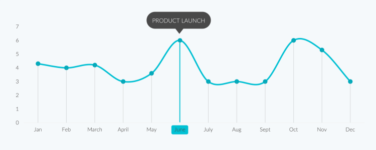 Web analytics involves collecting, measuring, and reporting on quantitative data from a website and marketing efforts.