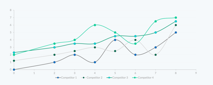 Analytics enables you to benchmark your website's performance against competitors and industry averages.