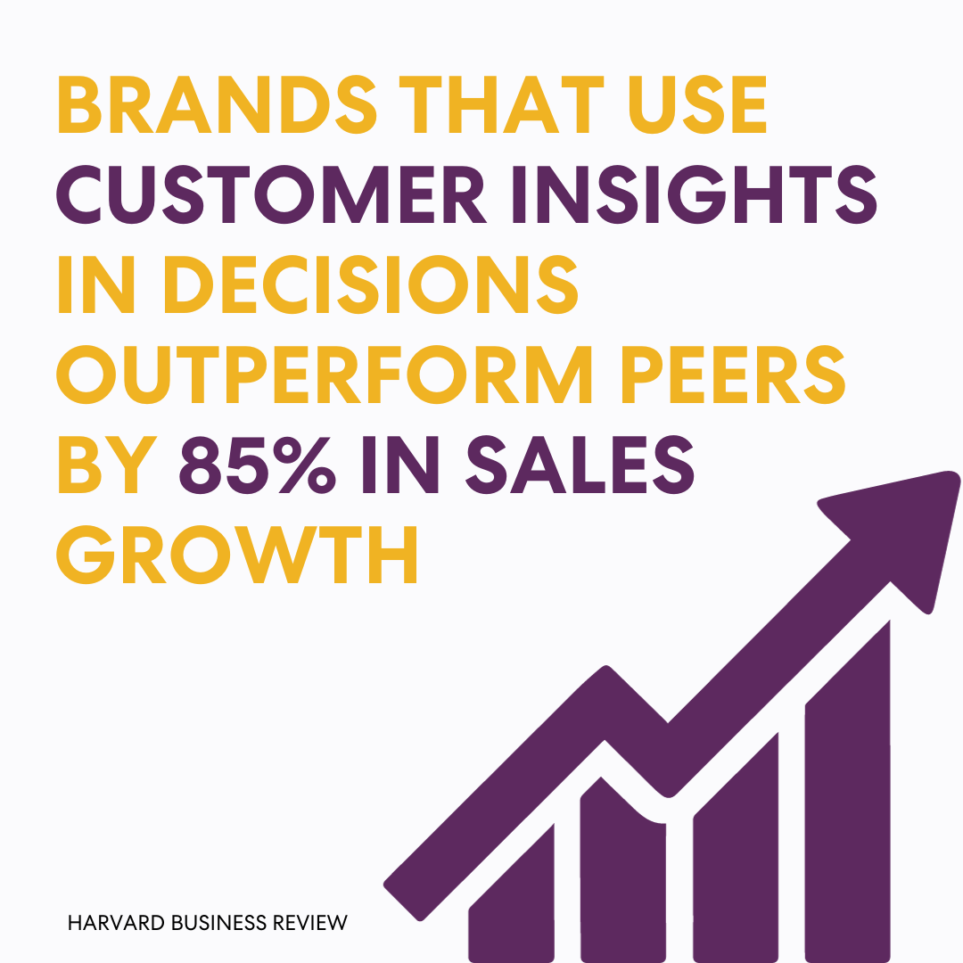 Companies that use customer insight data in decisions outperform peers by 85% in sales growth