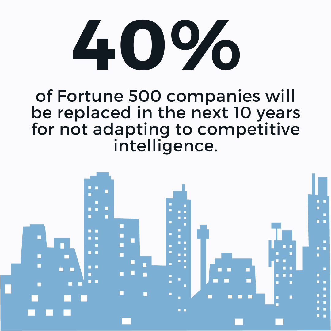 40% of today’s Fortune 500 companies will be replaced by firms we haven’t yet heard of because they can’t compete and lack of competitive intelligence.