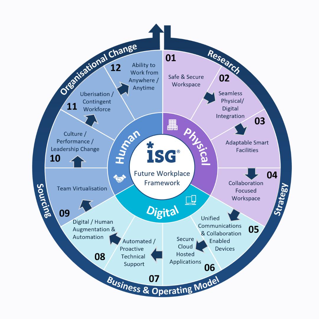 This future of work model from ISG is the most accurate, and shows all the complex layers that companies are dealing with.