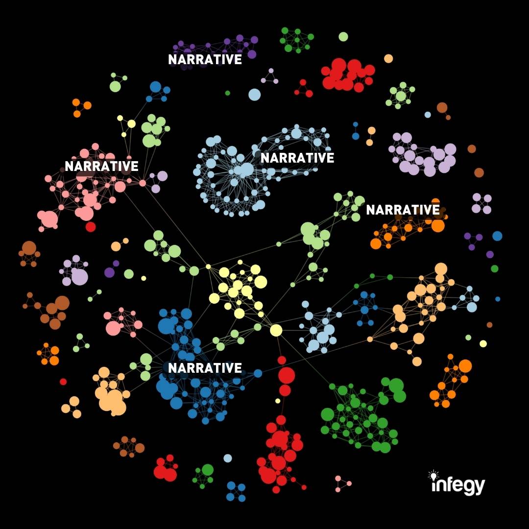 Infegy's Narratives platform utilizes natural language processing and machine learning to uncover strategic narrative insights for brands.