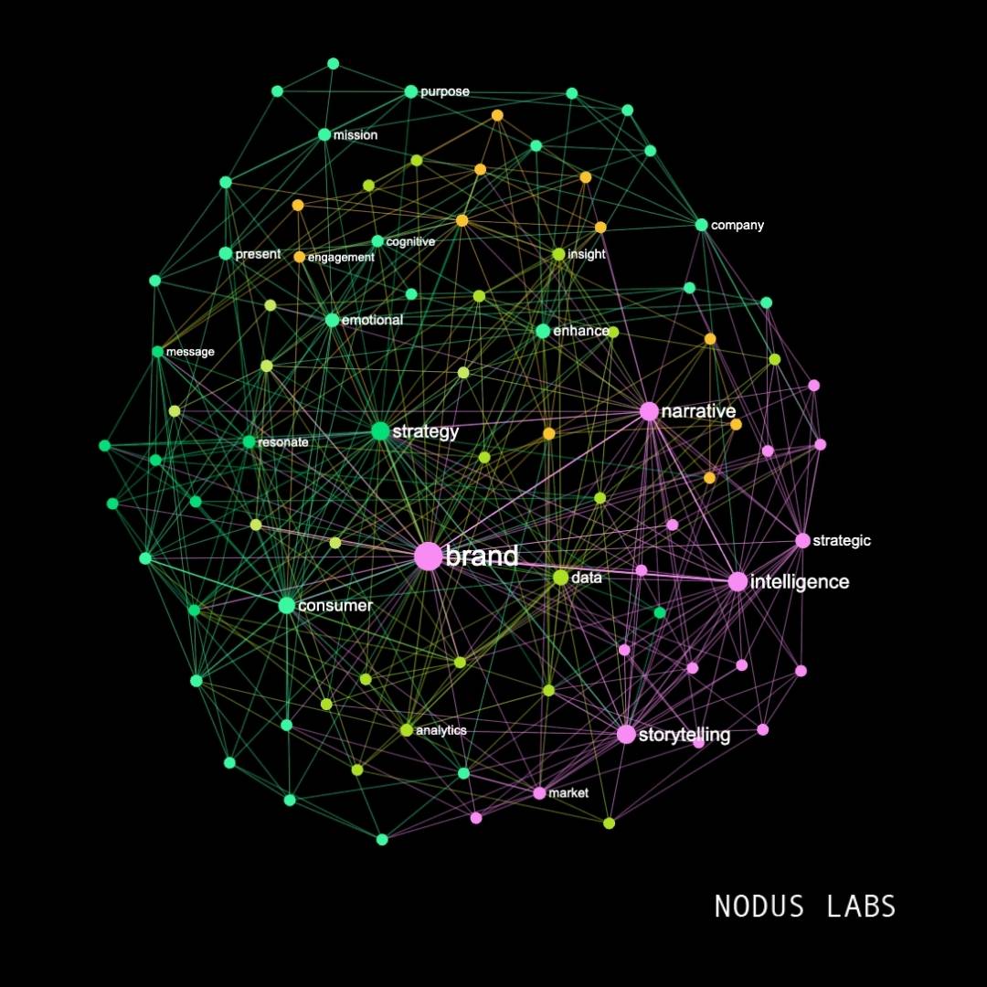 Nodus Labls (InfraNodus) offers an AI-powered text analysis platform to provide brands with strategic narrative insights