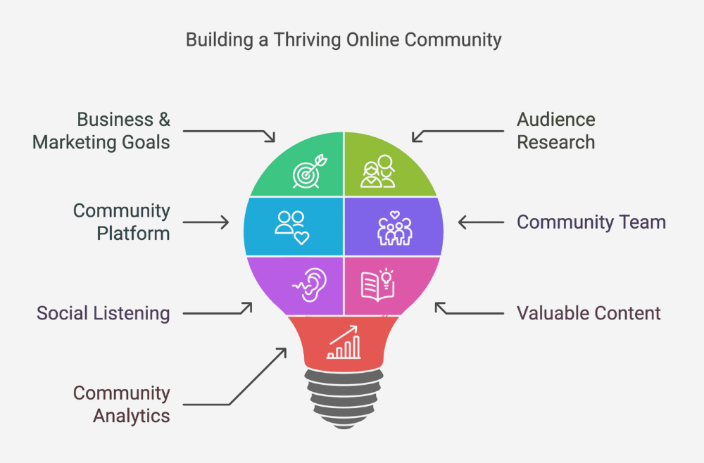 Building an Online Community Strategy