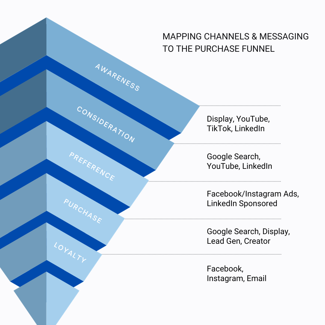 Determining the optimal advertising channels is crucial for paid media success, as each platform provides unique strengths and limitations.