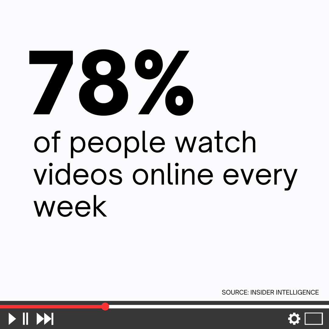 78% of people watch videos online every week