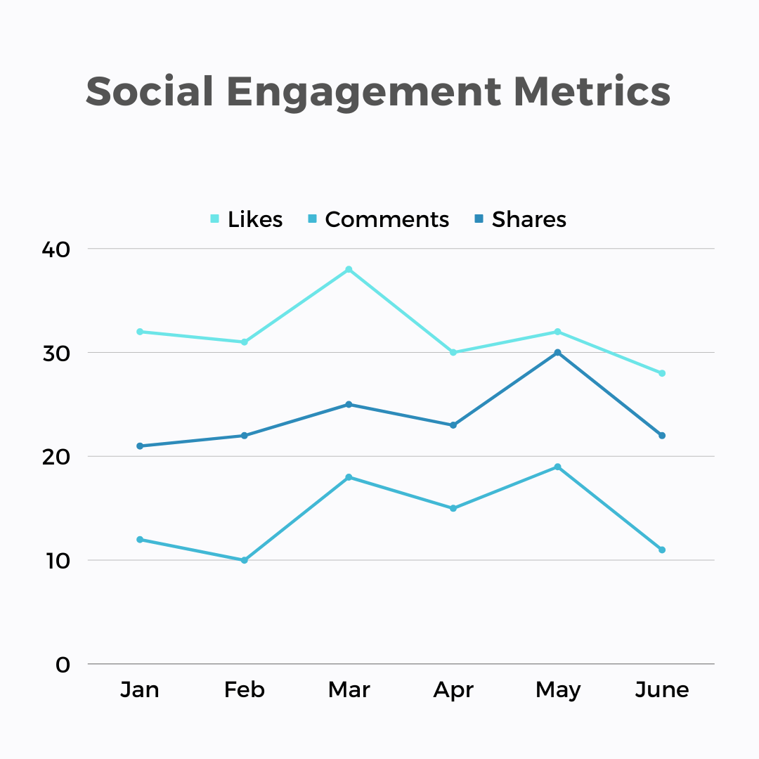 Engagement metrics like likes, shares, and comments indicate how well your brand's owned social content resonates with fans. 