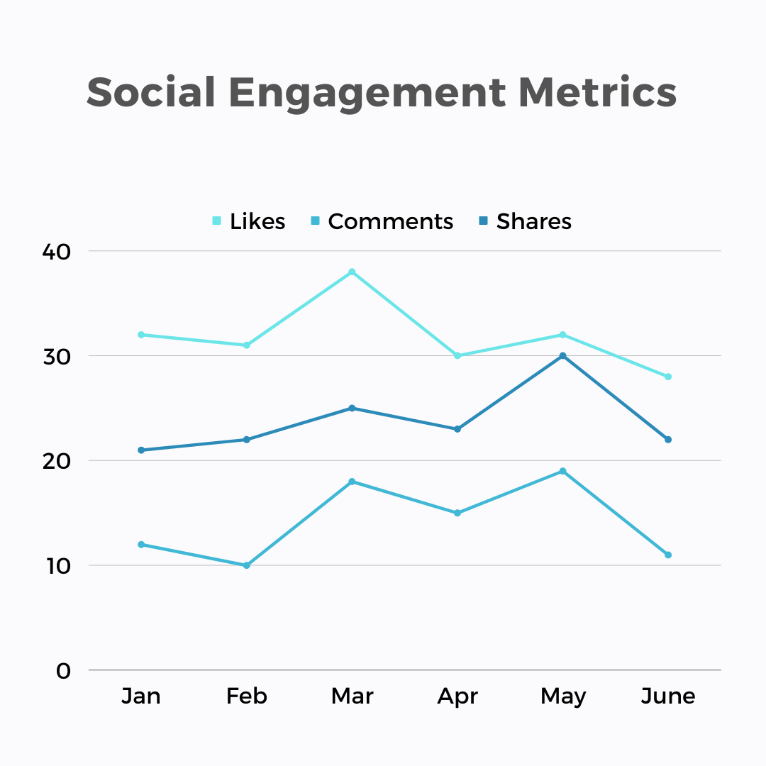 Engagement metrics like likes, shares, and comments indicate how well your brand's owned social content resonates with fans.