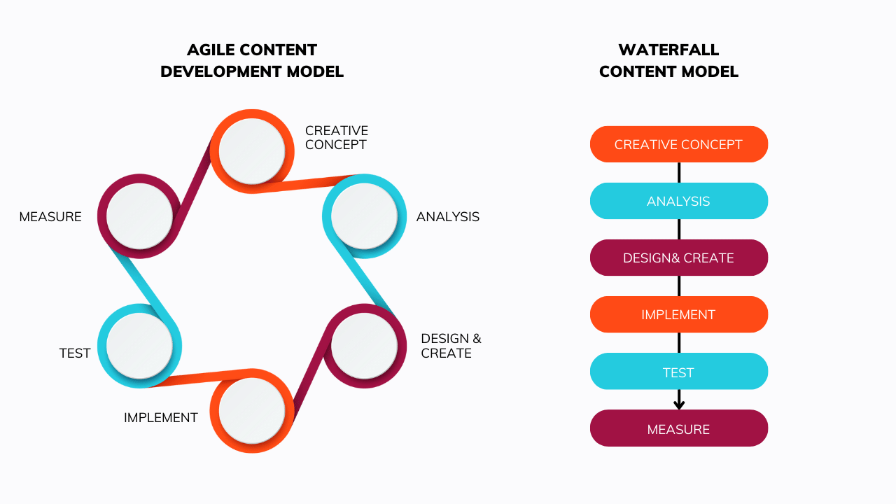 Waterfall content development involves extensive upfront planning and the creation of large batches of static content. 