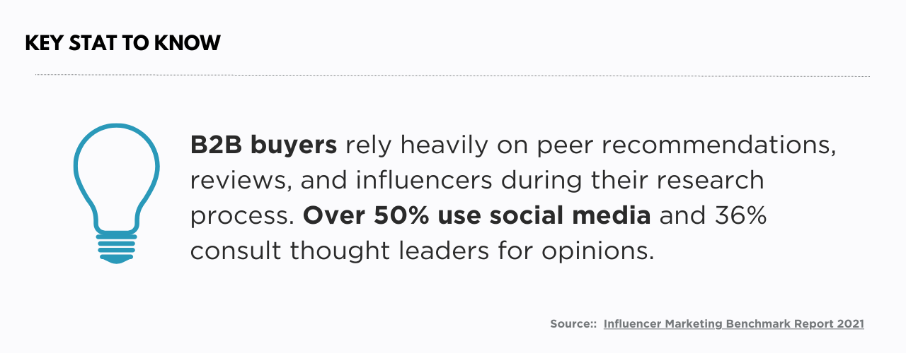 B2B buyers rely heavily on peer recommendations, reviews, and influencers during their research process. Over 50% use social media and 36% consult thought leaders for opinions