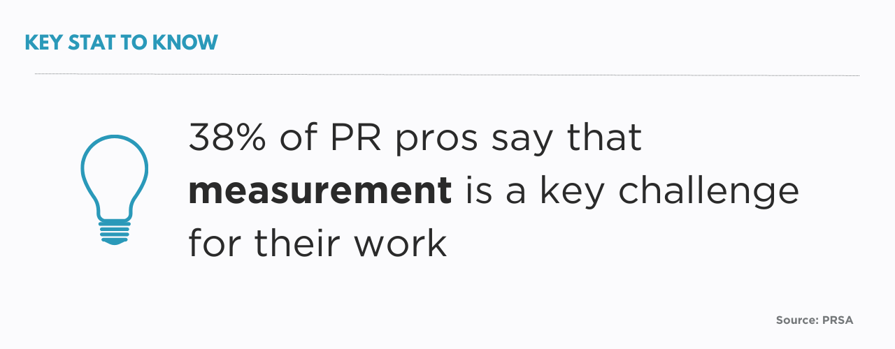 38% of PR pros say that measurement is a key challenge for their work