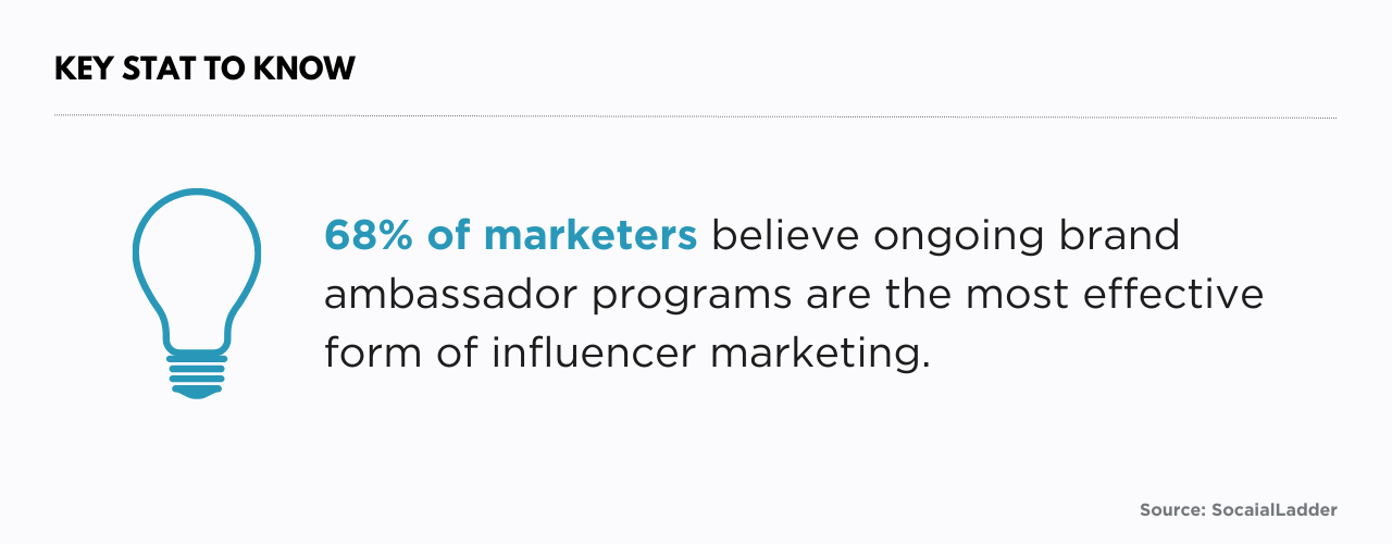 68% of marketers believe ongoing ambassadorships are the most effective form of influencer marketing
