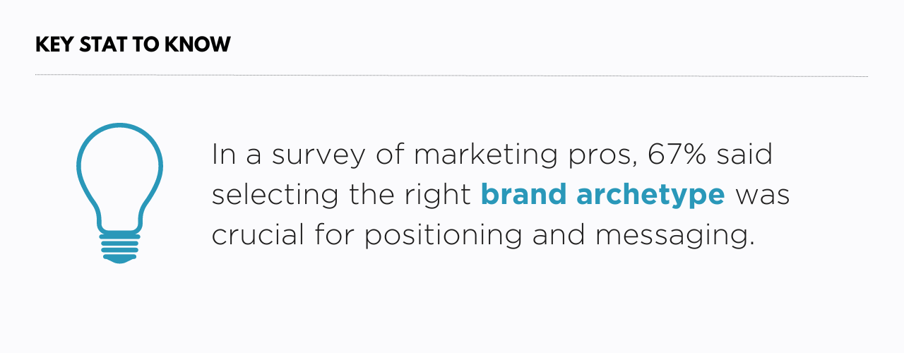 In a survey of marketing pros, 67% said selecting the right brand archetype was crucial for positioning and messaging.