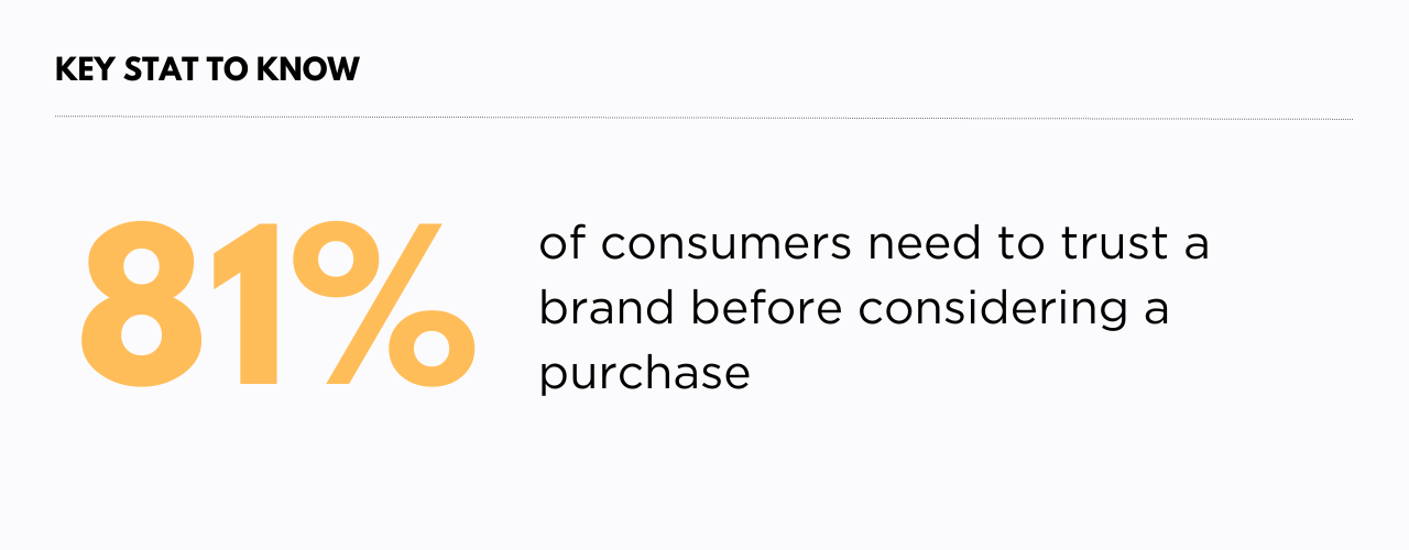 81% of consumers need to trust a brand before considering a purchase
