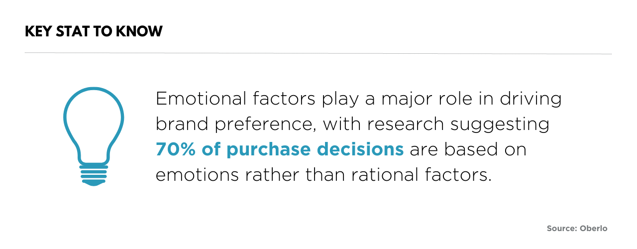 Emotional factors play a major role in driving brand preference, with research suggesting 70% of purchase decisions are based on emotions rather than rational factors. 
