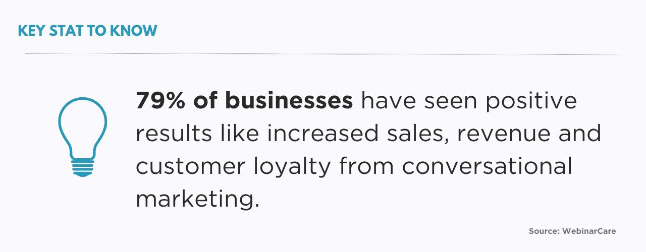 79% of businesses have seen positive results like increased sales, revenue and customer loyalty from conversational marketing.