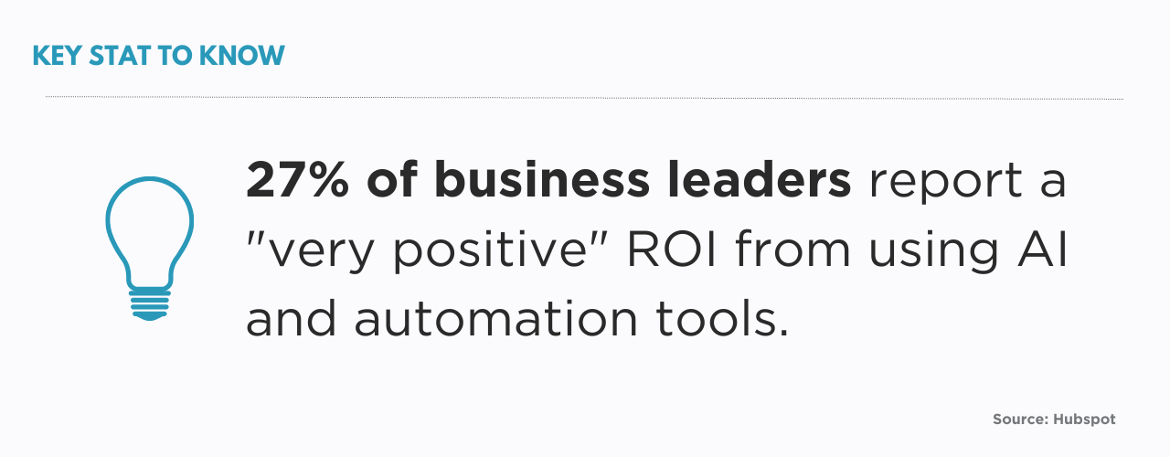 According to Hubspot, 27% of business leaders report a "very positive" return on investment (ROI) from their AI/automation tools, while 44% have experienced a "somewhat positive" ROI.