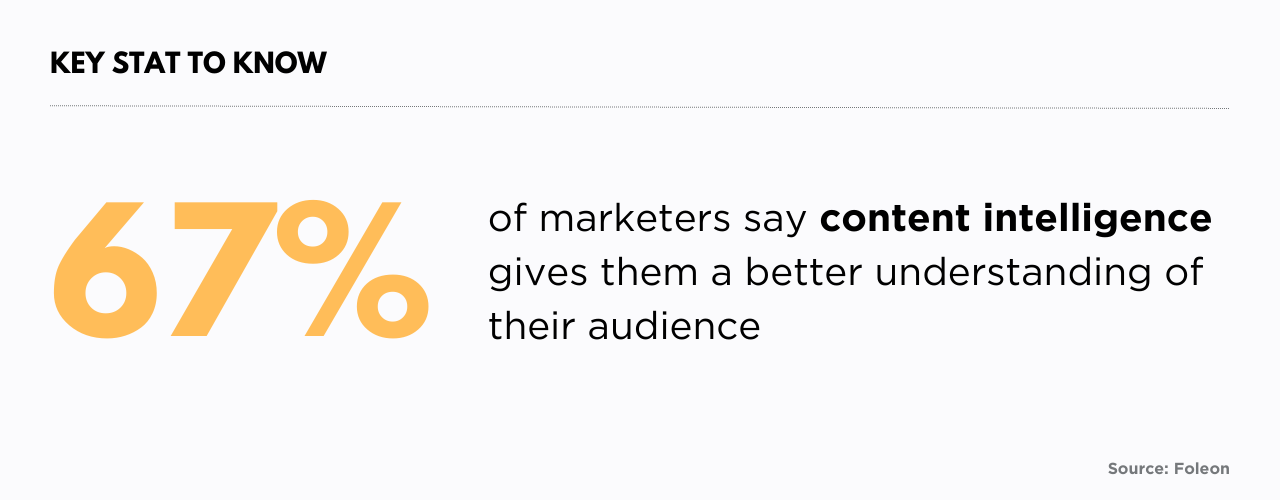 67% of marketers say content intelligence gives them a better understanding of their audience.