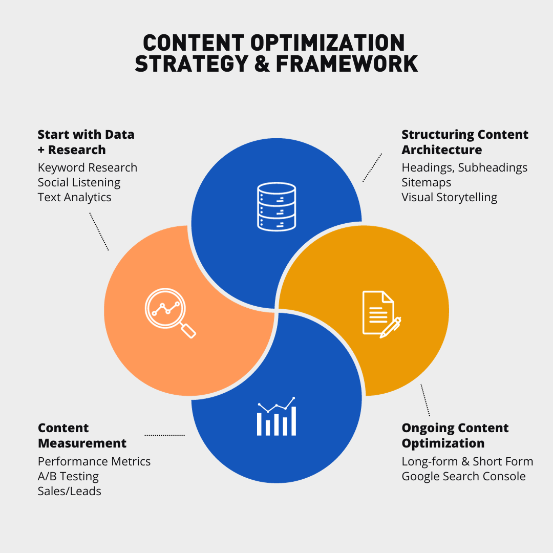 Developing a content optimization strategy requires a data, content structure, ongoing optimization and a measurement framework.