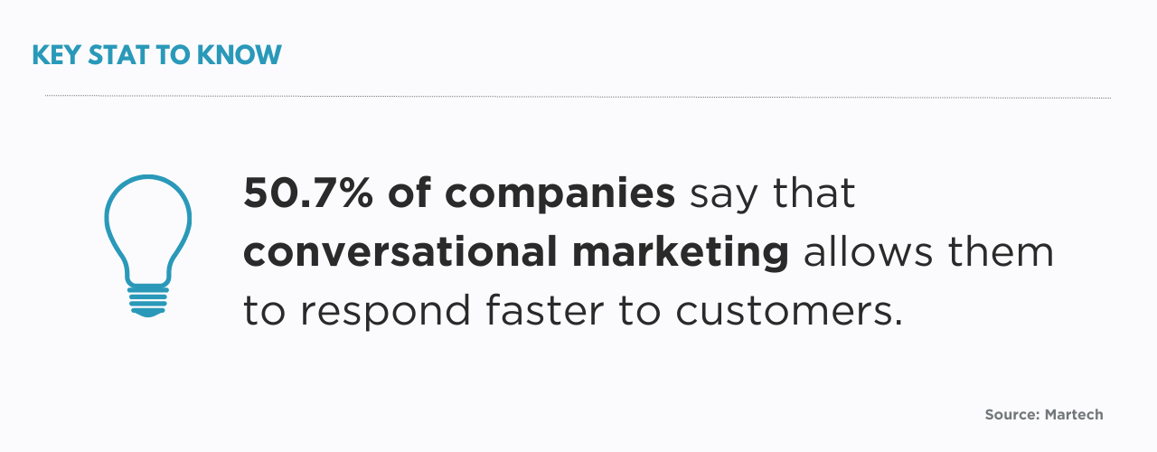 50.7% of companies say conversational marketing allows them to respond faster to customers.