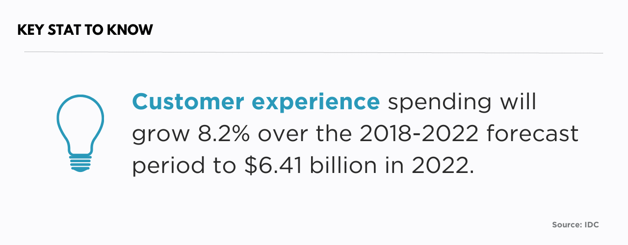 Customer experience analytics spending will grow 8.2% over the 2018-2022 forecast period to $6.41 billion in 2022, according to a forecast by IDC.