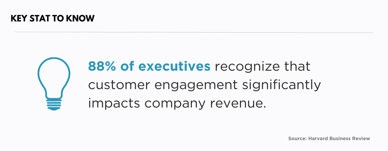 88% of executives recognize that a digital experience strategy significantly impacts company revenue.