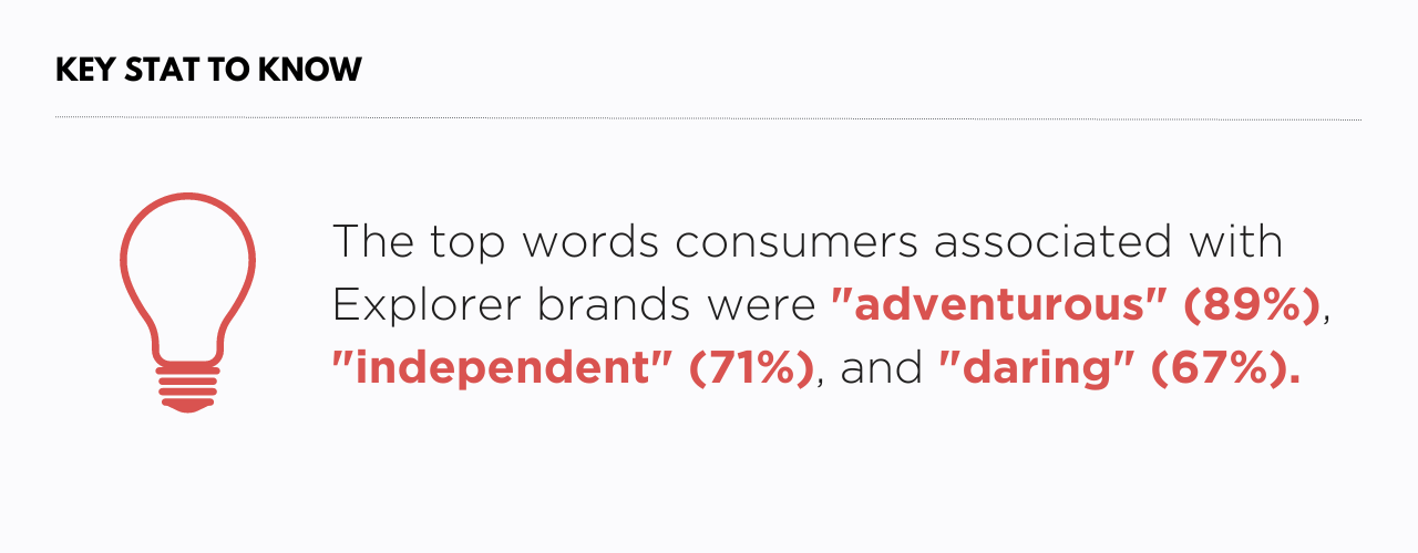 The top words consumers associated with Explorer brands were "adventurous" (89%), "independent" (71%), and "daring" (67%).