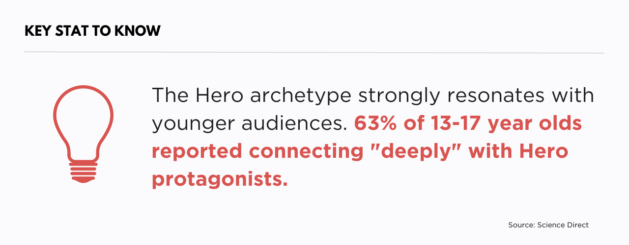 The Hero archetype strongly resonates with younger audiences. 63% of 13-17 year olds reported connecting "deeply" with Hero protagonists