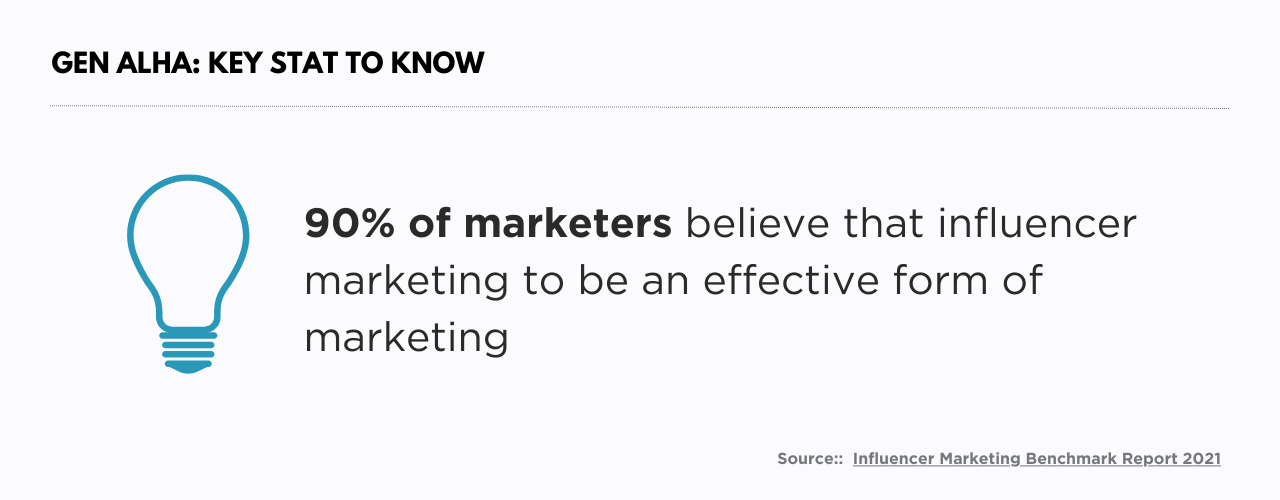 90% of marketers believe influencer marketing to be an effective form of marketing