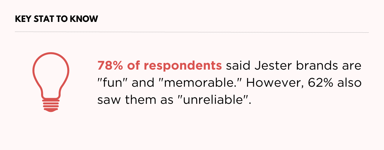 In a survey, 78% of respondents said Jester brands are "fun" and "memorable." However, 62% also saw them as "unreliable"
