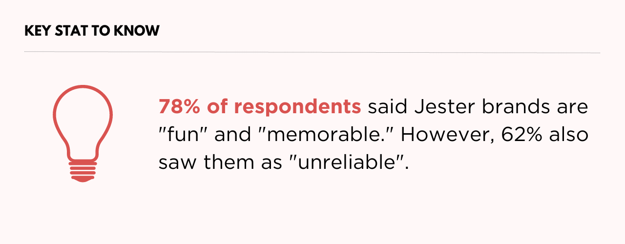 In a survey, 78% of respondents said Jester brands are "fun" and "memorable." However, 62% also saw them as "unreliable"