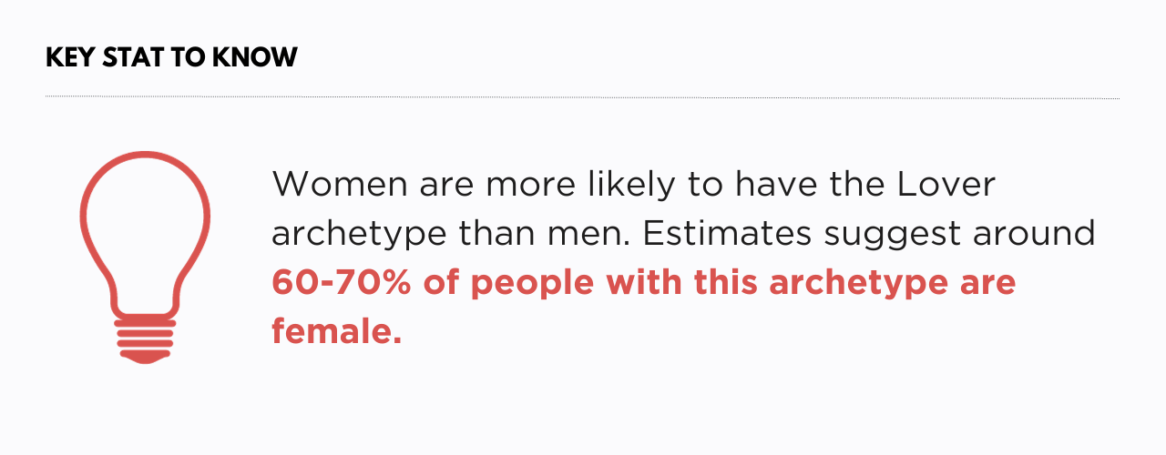 Women are more likely to have the Lover archetype than men. Estimates suggest around 60-70% of people with this archetype are female.