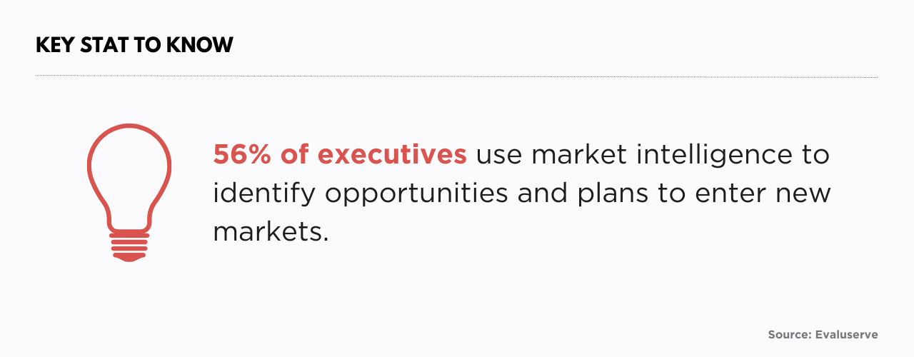 56% of executives use market intelligence to identify opportunities and plans to enter new markets