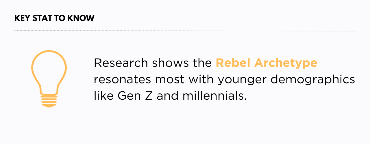 Research shows the Rebel archetype resonates most with younger demographics like Gen Z and millennials
